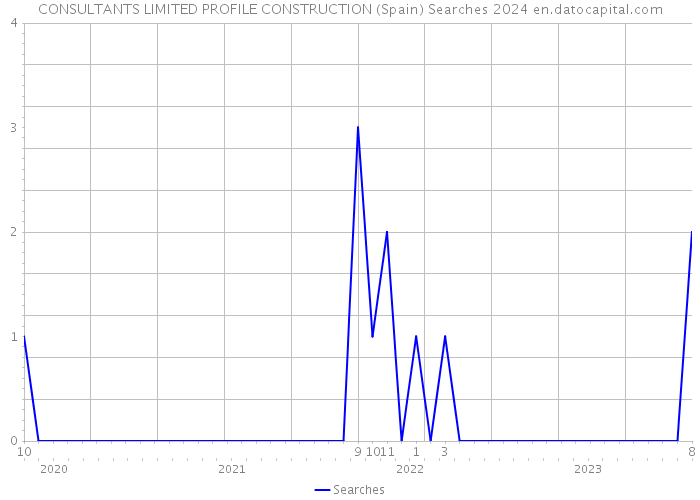 CONSULTANTS LIMITED PROFILE CONSTRUCTION (Spain) Searches 2024 