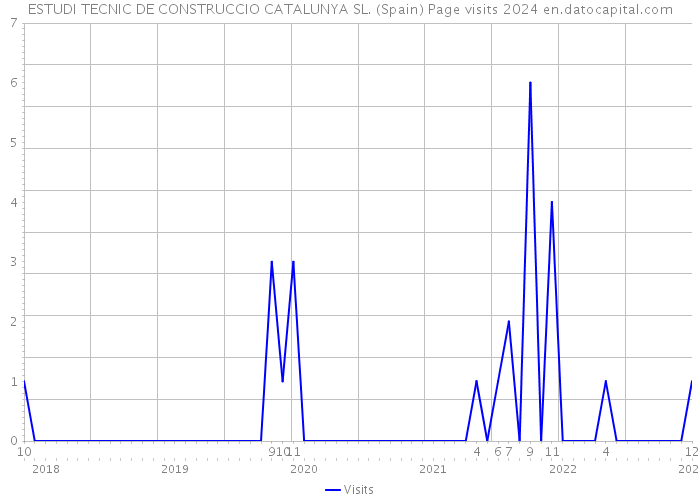 ESTUDI TECNIC DE CONSTRUCCIO CATALUNYA SL. (Spain) Page visits 2024 