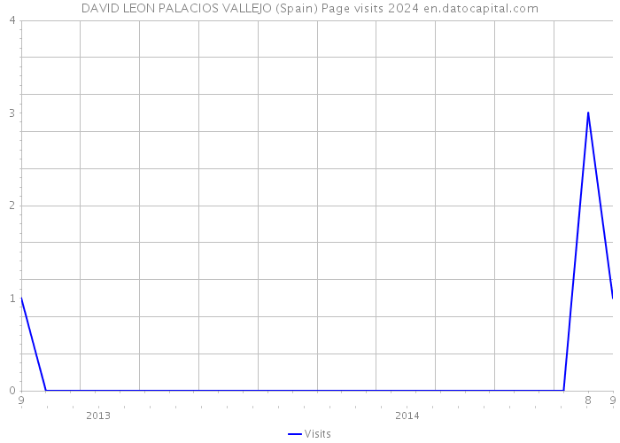 DAVID LEON PALACIOS VALLEJO (Spain) Page visits 2024 