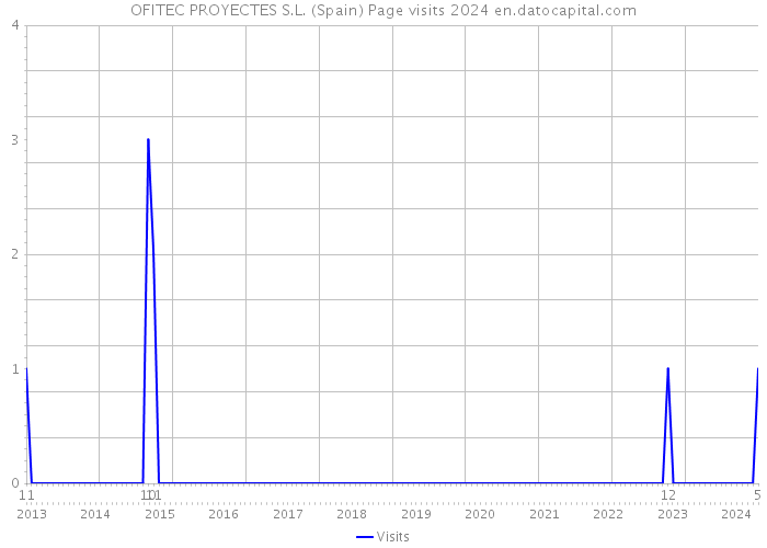 OFITEC PROYECTES S.L. (Spain) Page visits 2024 