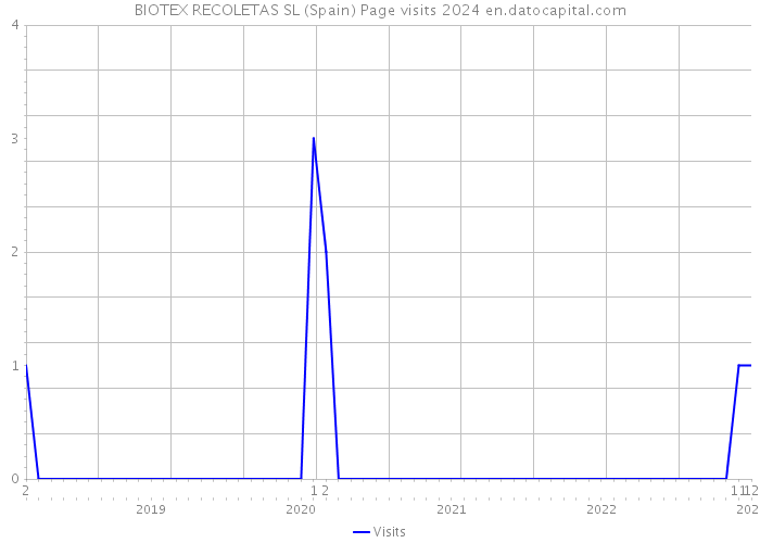 BIOTEX RECOLETAS SL (Spain) Page visits 2024 