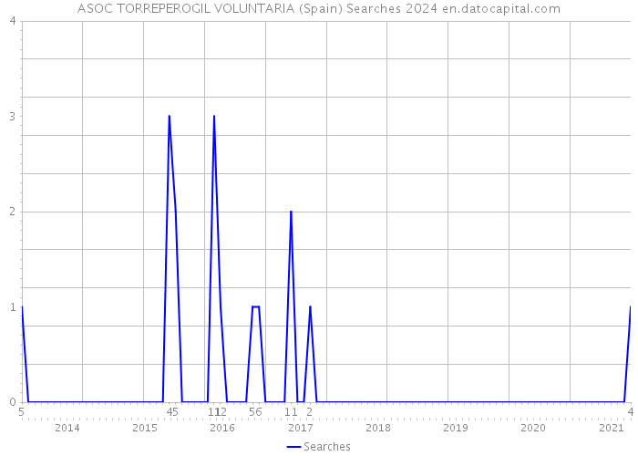 ASOC TORREPEROGIL VOLUNTARIA (Spain) Searches 2024 