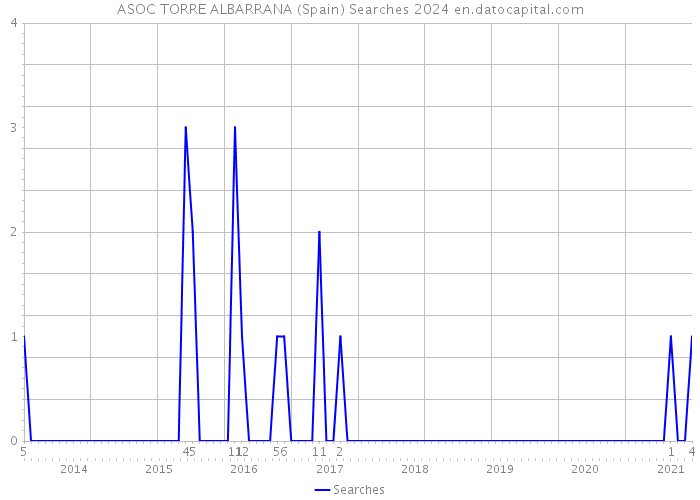 ASOC TORRE ALBARRANA (Spain) Searches 2024 