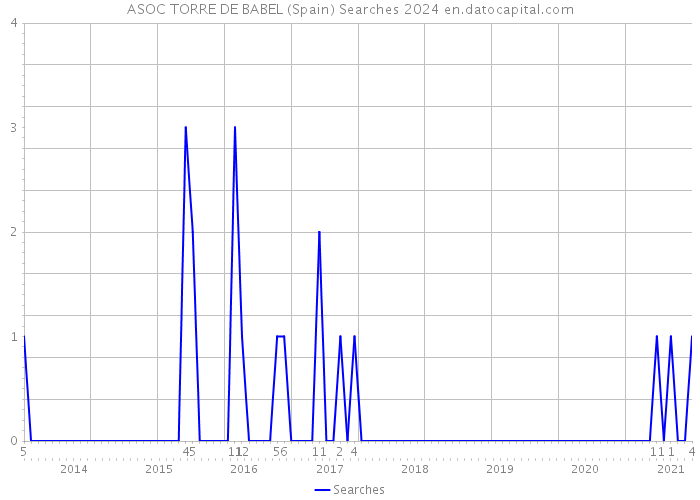 ASOC TORRE DE BABEL (Spain) Searches 2024 