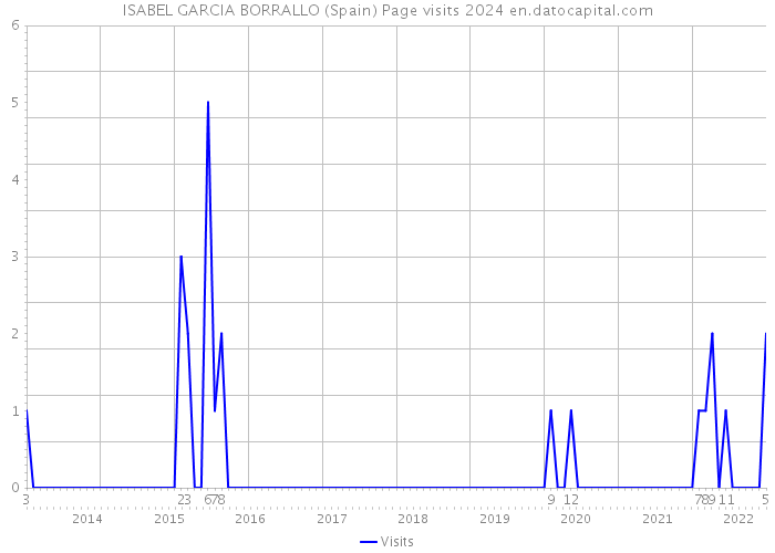 ISABEL GARCIA BORRALLO (Spain) Page visits 2024 