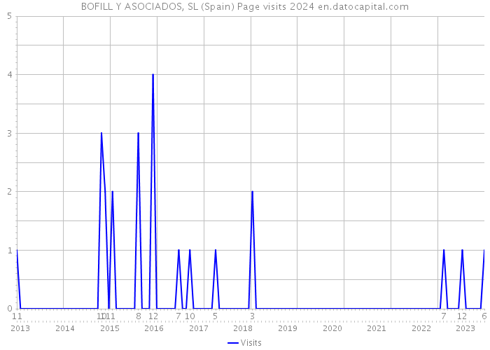 BOFILL Y ASOCIADOS, SL (Spain) Page visits 2024 