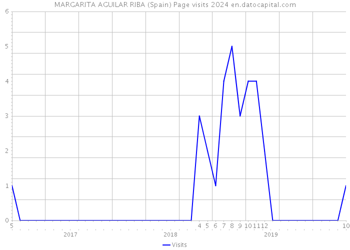 MARGARITA AGUILAR RIBA (Spain) Page visits 2024 