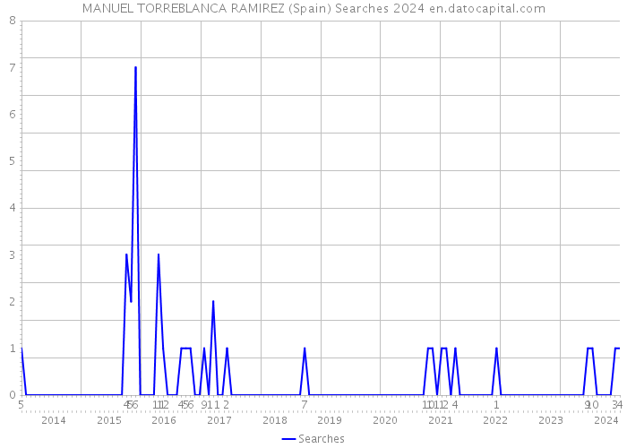MANUEL TORREBLANCA RAMIREZ (Spain) Searches 2024 