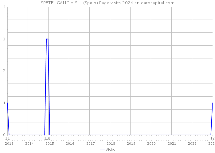 SPETEL GALICIA S.L. (Spain) Page visits 2024 