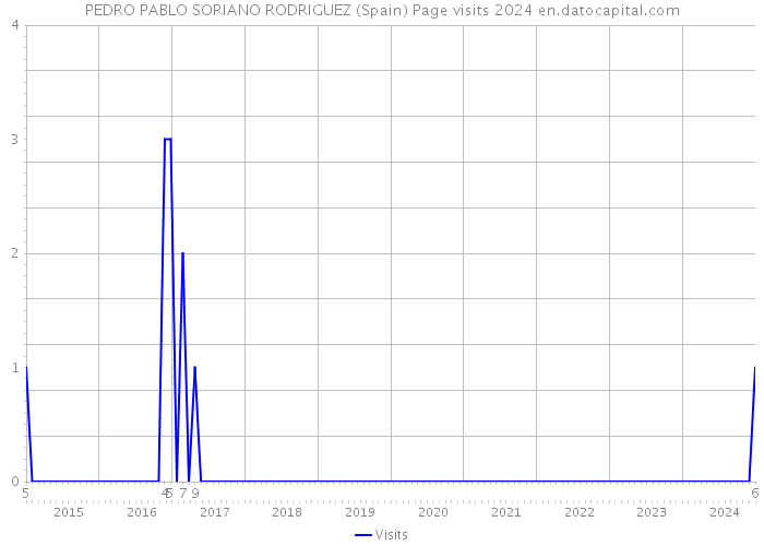 PEDRO PABLO SORIANO RODRIGUEZ (Spain) Page visits 2024 