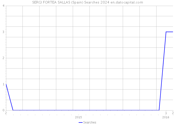SERGI FORTEA SALLAS (Spain) Searches 2024 