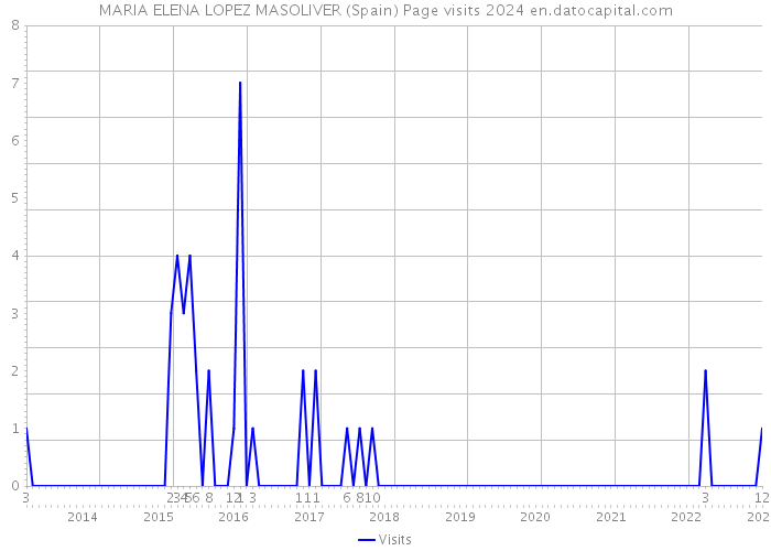 MARIA ELENA LOPEZ MASOLIVER (Spain) Page visits 2024 