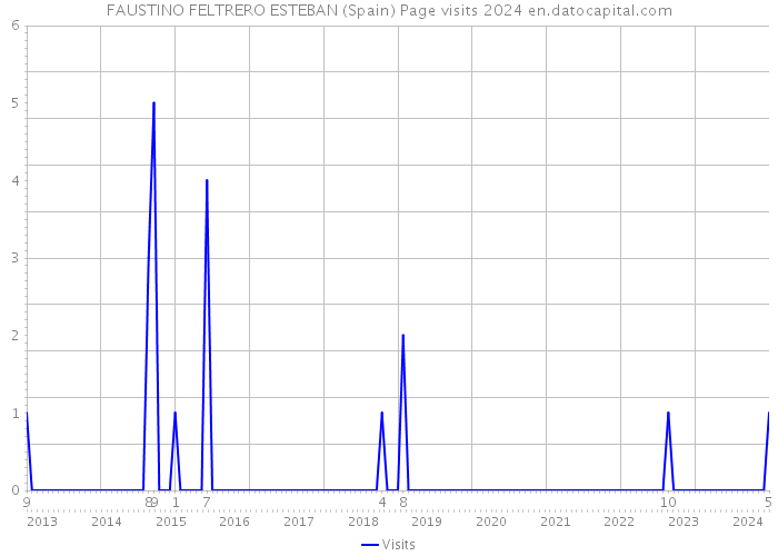 FAUSTINO FELTRERO ESTEBAN (Spain) Page visits 2024 