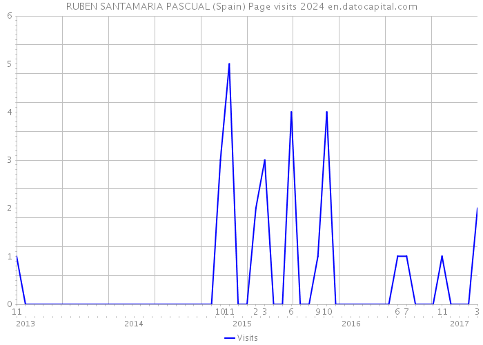 RUBEN SANTAMARIA PASCUAL (Spain) Page visits 2024 