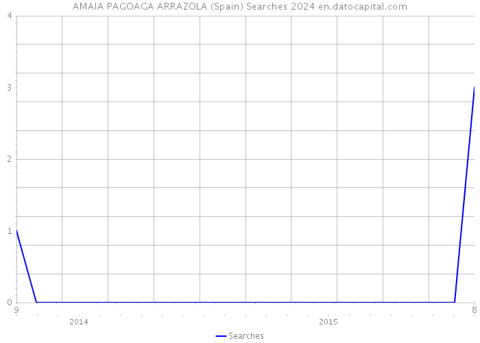 AMAIA PAGOAGA ARRAZOLA (Spain) Searches 2024 