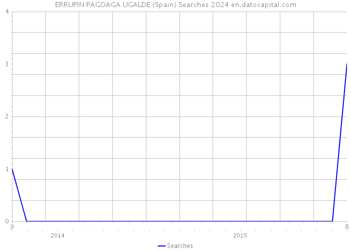 ERRUPIN PAGOAGA UGALDE (Spain) Searches 2024 