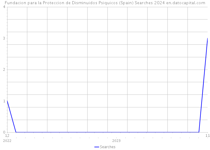 Fundacion para la Proteccion de Disminuidos Psiquicos (Spain) Searches 2024 