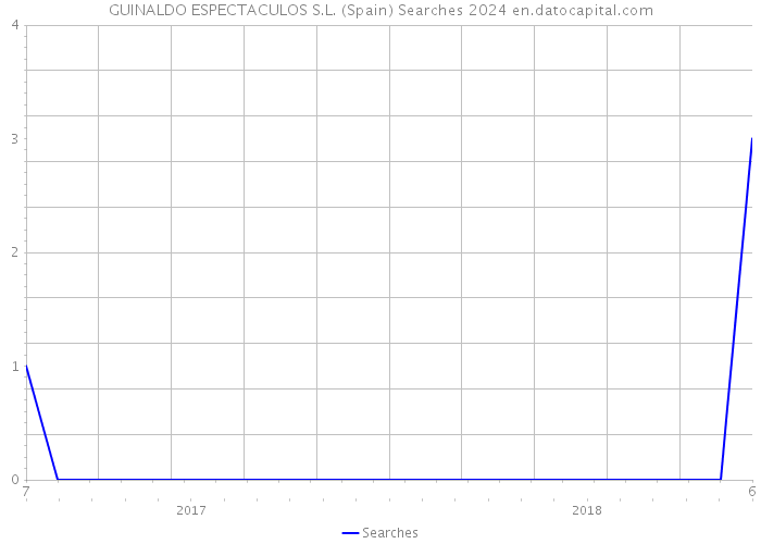 GUINALDO ESPECTACULOS S.L. (Spain) Searches 2024 