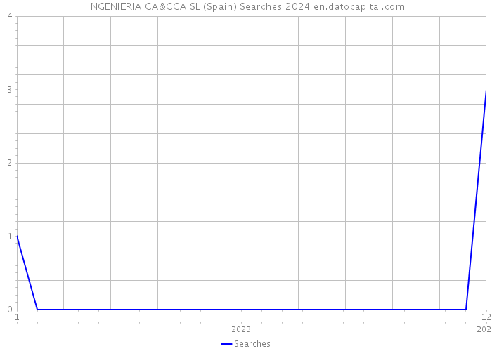 INGENIERIA CA&CCA SL (Spain) Searches 2024 