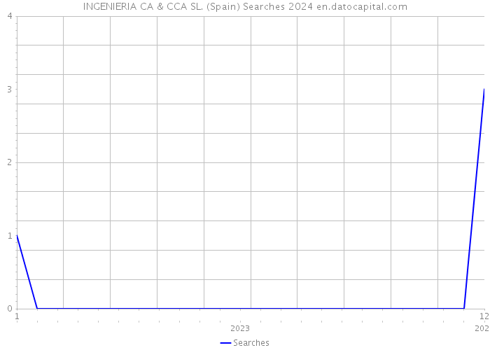 INGENIERIA CA & CCA SL. (Spain) Searches 2024 
