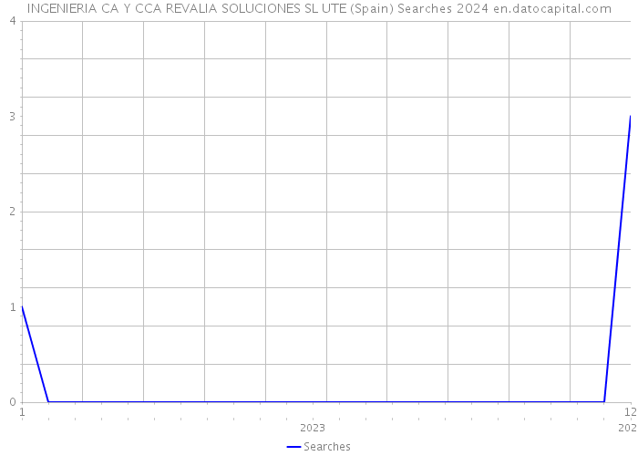 INGENIERIA CA Y CCA REVALIA SOLUCIONES SL UTE (Spain) Searches 2024 