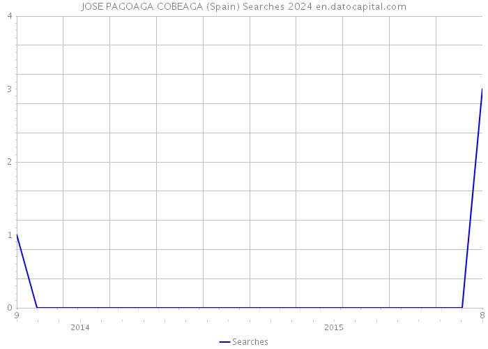 JOSE PAGOAGA COBEAGA (Spain) Searches 2024 