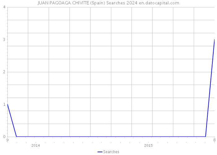 JUAN PAGOAGA CHIVITE (Spain) Searches 2024 