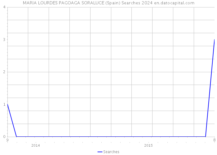 MARIA LOURDES PAGOAGA SORALUCE (Spain) Searches 2024 