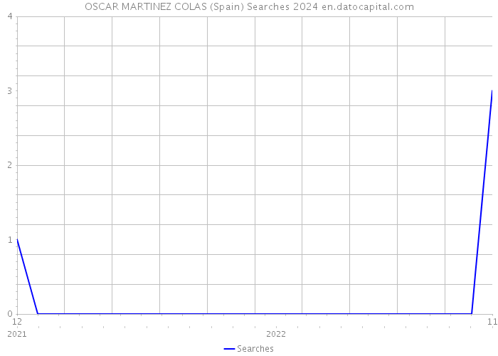 OSCAR MARTINEZ COLAS (Spain) Searches 2024 