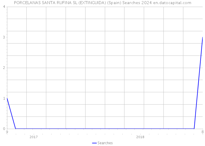 PORCELANAS SANTA RUFINA SL (EXTINGUIDA) (Spain) Searches 2024 