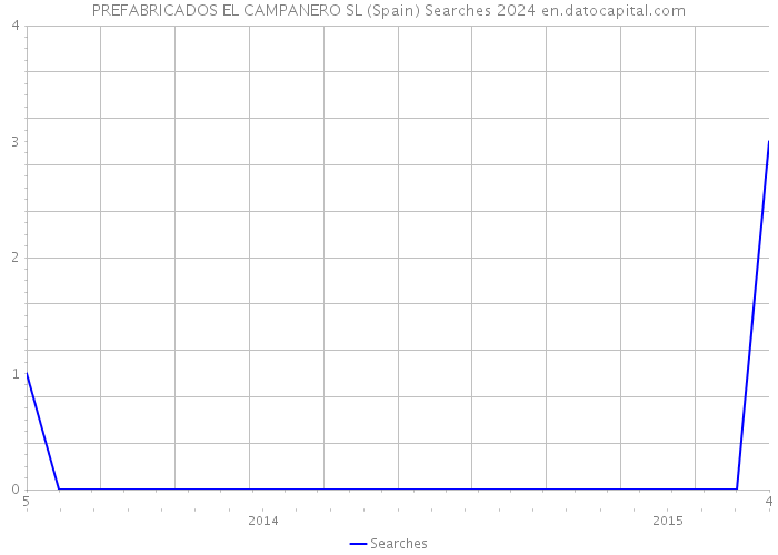 PREFABRICADOS EL CAMPANERO SL (Spain) Searches 2024 