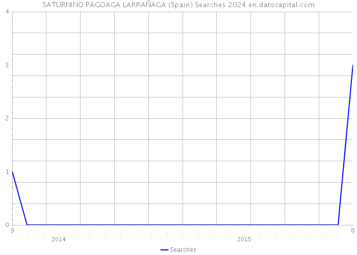 SATURNINO PAGOAGA LARRAÑAGA (Spain) Searches 2024 