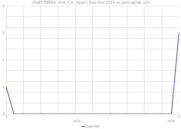 VIAJES TIERRA VIVA, S.A. (Spain) Searches 2024 