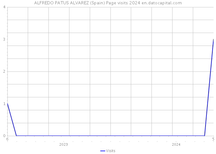 ALFREDO PATUS ALVAREZ (Spain) Page visits 2024 