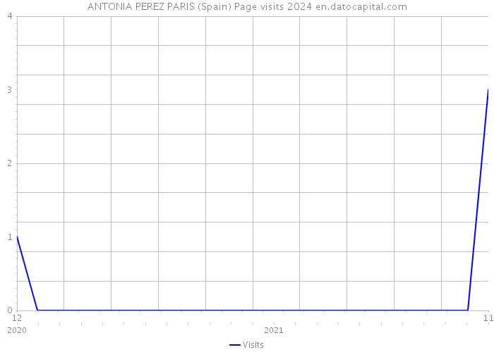 ANTONIA PEREZ PARIS (Spain) Page visits 2024 