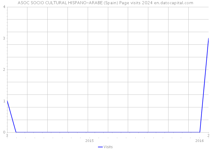 ASOC SOCIO CULTURAL HISPANO-ARABE (Spain) Page visits 2024 