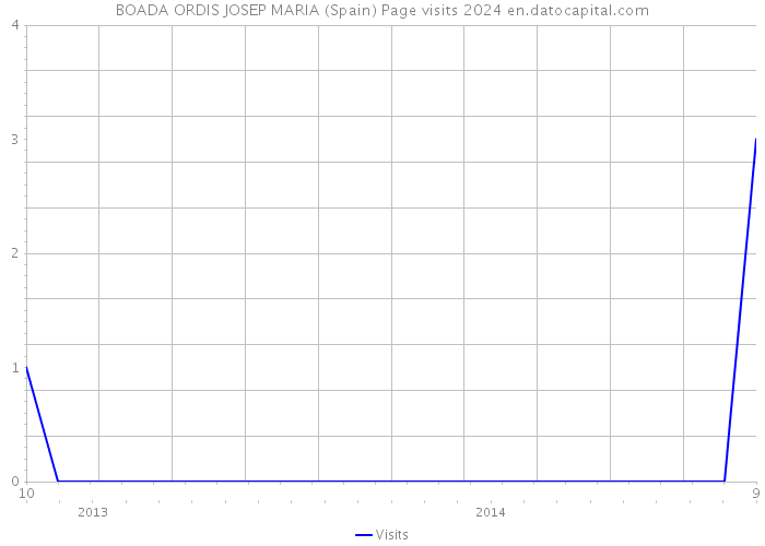 BOADA ORDIS JOSEP MARIA (Spain) Page visits 2024 