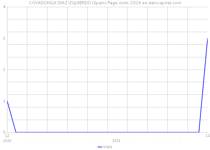 COVADONGA DIAZ IZQUIERDO (Spain) Page visits 2024 