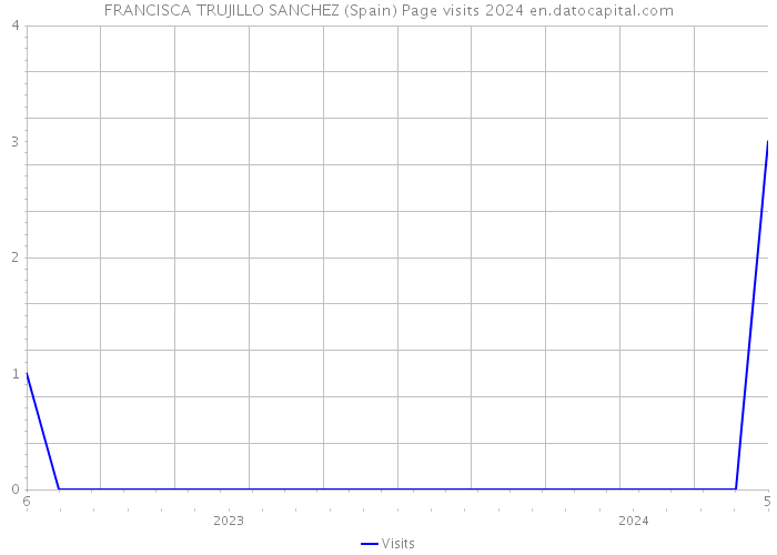 FRANCISCA TRUJILLO SANCHEZ (Spain) Page visits 2024 