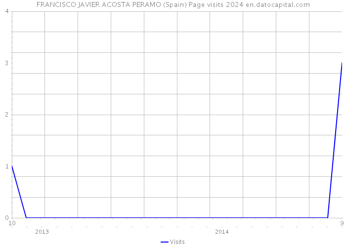 FRANCISCO JAVIER ACOSTA PERAMO (Spain) Page visits 2024 