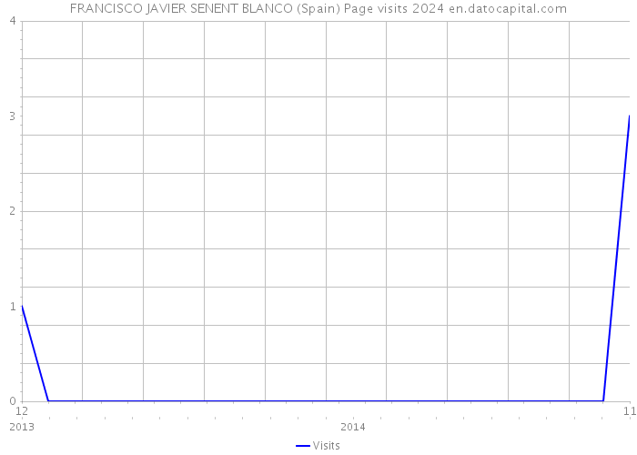 FRANCISCO JAVIER SENENT BLANCO (Spain) Page visits 2024 