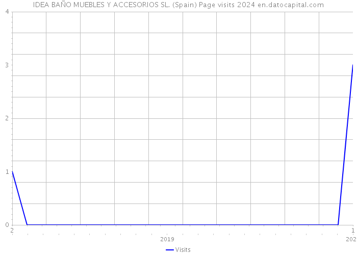 IDEA BAÑO MUEBLES Y ACCESORIOS SL. (Spain) Page visits 2024 