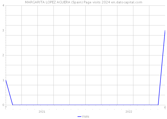 MARGARITA LOPEZ AGUERA (Spain) Page visits 2024 