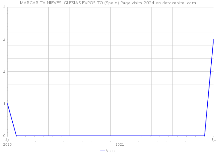 MARGARITA NIEVES IGLESIAS EXPOSITO (Spain) Page visits 2024 