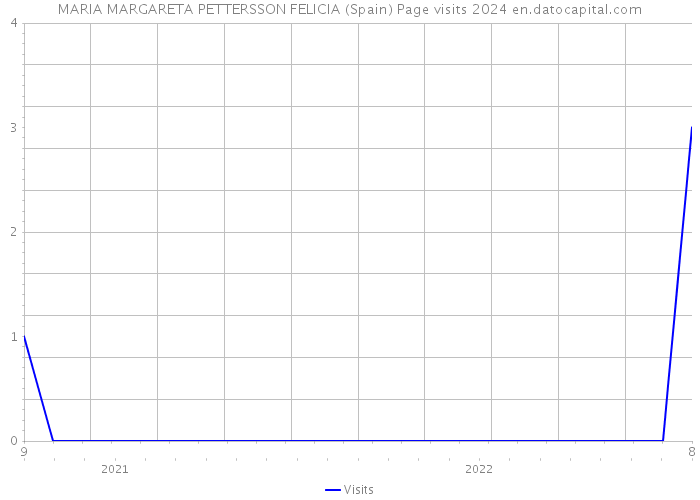 MARIA MARGARETA PETTERSSON FELICIA (Spain) Page visits 2024 