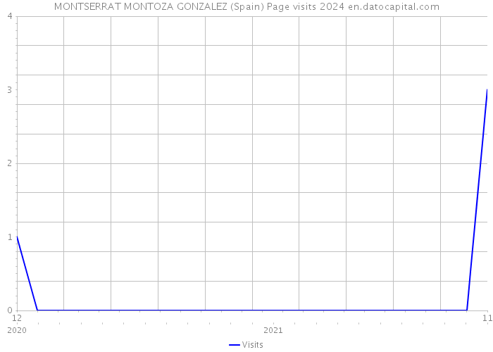 MONTSERRAT MONTOZA GONZALEZ (Spain) Page visits 2024 