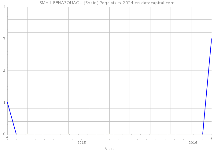 SMAIL BENAZOUAOU (Spain) Page visits 2024 