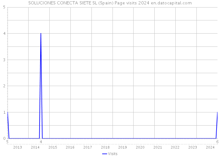 SOLUCIONES CONECTA SIETE SL (Spain) Page visits 2024 