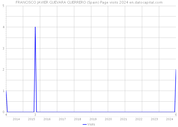 FRANCISCO JAVIER GUEVARA GUERRERO (Spain) Page visits 2024 