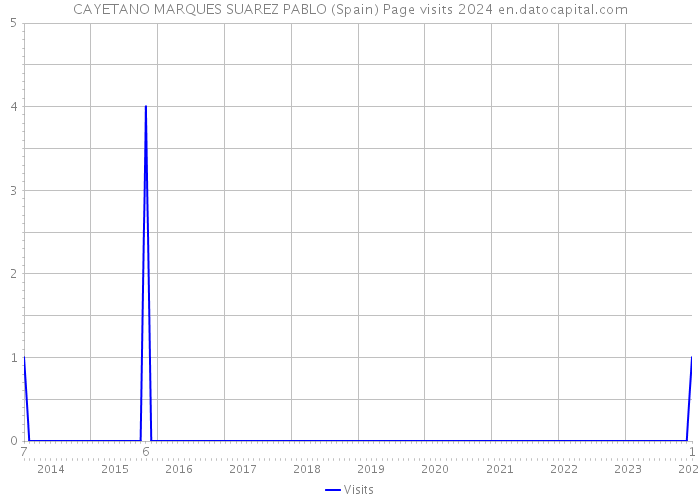 CAYETANO MARQUES SUAREZ PABLO (Spain) Page visits 2024 